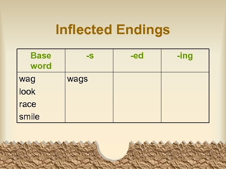 Inflected Endings Base word wag look race smile -s wags -ed -ing 