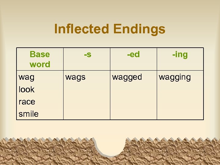 Inflected Endings Base word wag look race smile -s wags -ed wagged -ing wagging