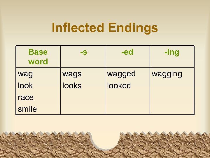 Inflected Endings Base word wag look race smile -s wags looks -ed wagged looked