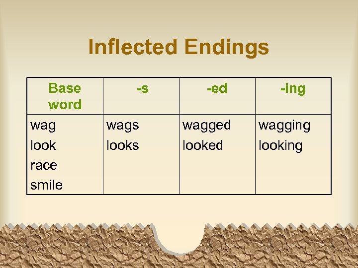 Inflected Endings Base word wag look race smile -s wags looks -ed wagged looked