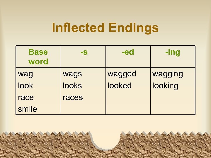 Inflected Endings Base word wag look race smile -s wags looks races -ed wagged