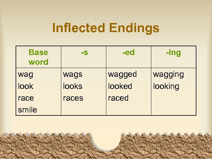 Inflected Endings Base word wag look race smile -s wags looks races -ed wagged