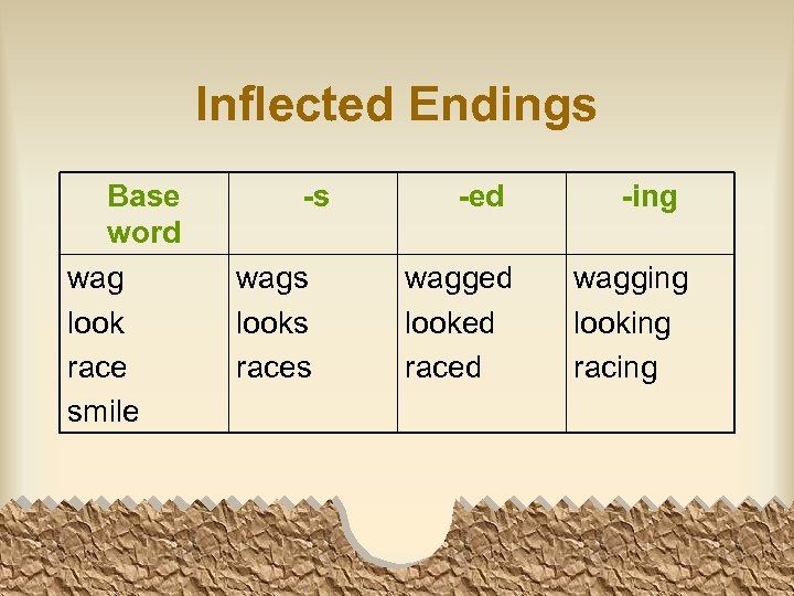 Inflected Endings Base word wag look race smile -s wags looks races -ed wagged