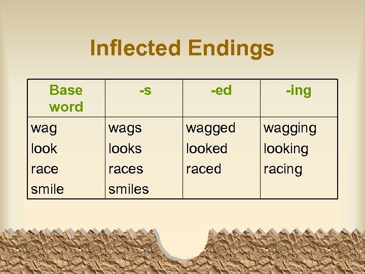 Inflected Endings Base word wag look race smile -s -ed wags looks races smiles
