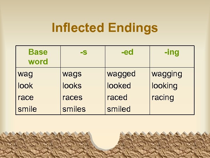 Inflected Endings Base word wag look race smile -s -ed wags looks races smiles