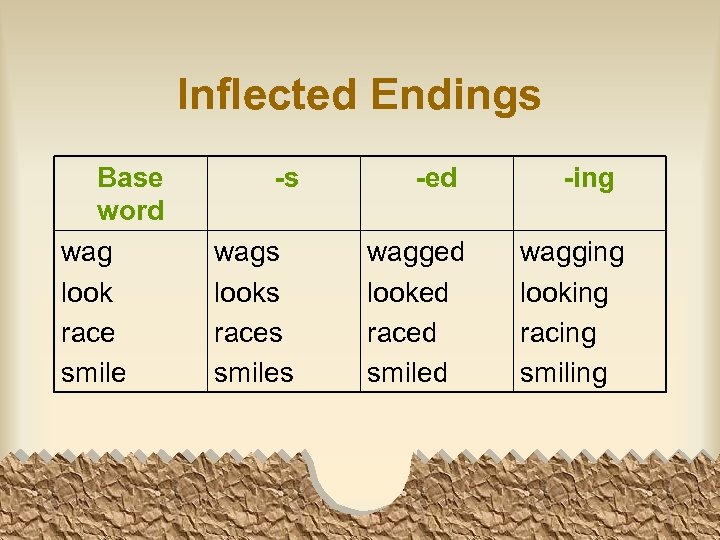 Inflected Endings Base word wag look race smile -s -ed wags looks races smiles