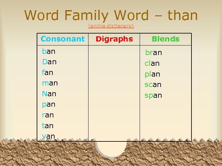 Word Family Word – than (online dictionary) Consonant ban Dan fan man Nan pan