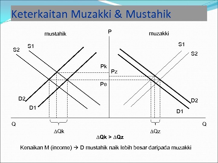 Keterkaitan Muzakki & Mustahik P mustahik muzakki S 1 S 2 Pk Pz Pe