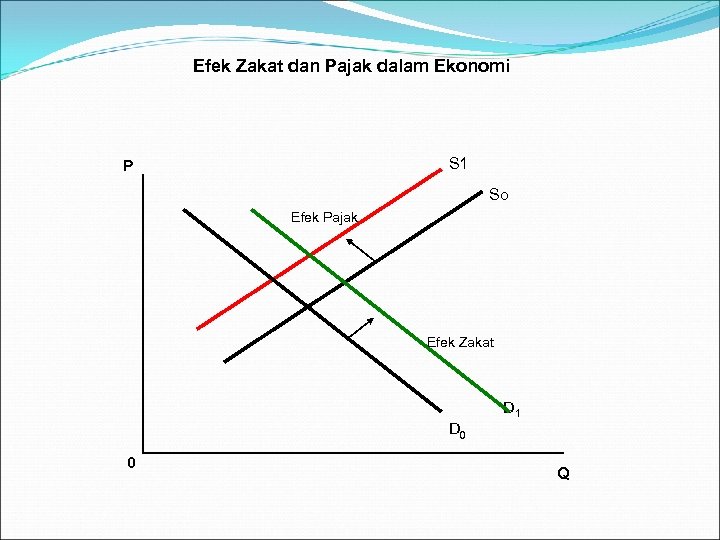 Efek Zakat dan Pajak dalam Ekonomi S 1 P So Efek Pajak Efek Zakat