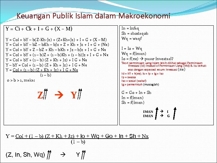 Keuangan Publik Islam dalam Makroekonomi Y = Ci + Ck + I + G