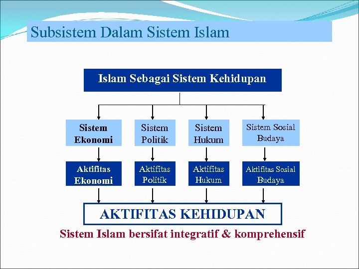 Subsistem Dalam Sistem Islam Sebagai Sistem Kehidupan Sistem Ekonomi Sistem Politik Sistem Hukum Sistem