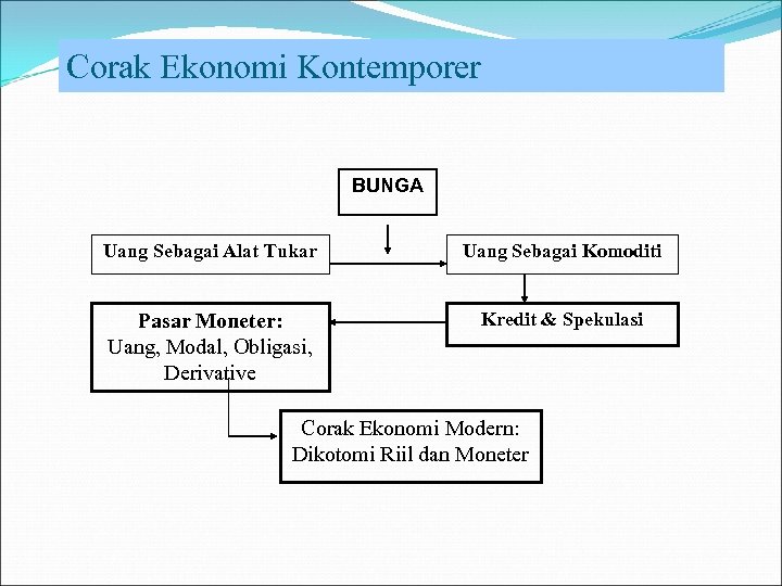 Corak Ekonomi Kontemporer BUNGA Uang Sebagai Alat Tukar Uang Sebagai Komoditi Pasar Moneter: Uang,
