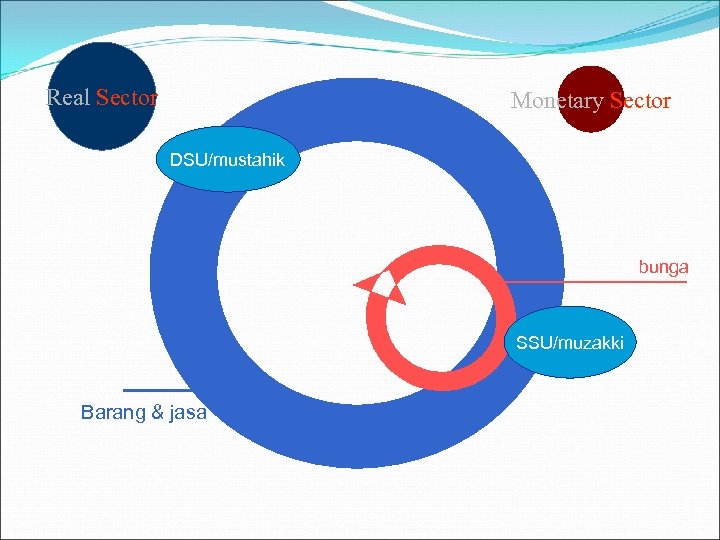 Real Sector Monetary Sector DSU/mustahik bunga SSU/muzakki Barang & jasa 