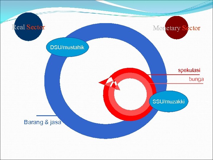 Real Sector Monetary Sector DSU/mustahik spekulasi bunga SSU/muzakki Barang & jasa 