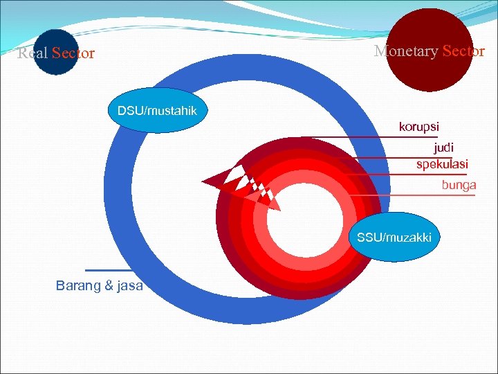 Monetary Sector Real Sector DSU/mustahik korupsi judi spekulasi bunga SSU/muzakki Barang & jasa 