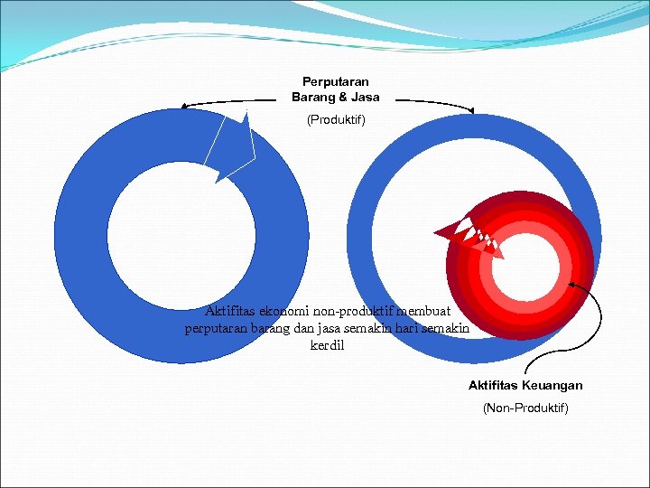 Perputaran Barang & Jasa (Produktif) Aktifitas ekonomi non-produktif membuat perputaran barang dan jasa semakin