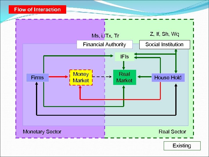 Flow of Interaction Ms, i, Tx, Tr Z, If, Sh, Wq Financial Authority Social