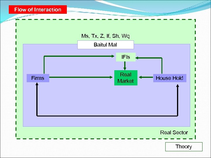 Flow of Interaction Ms, Tx, Z, If, Sh, Wq Baitul Mal IFIs Firms Real
