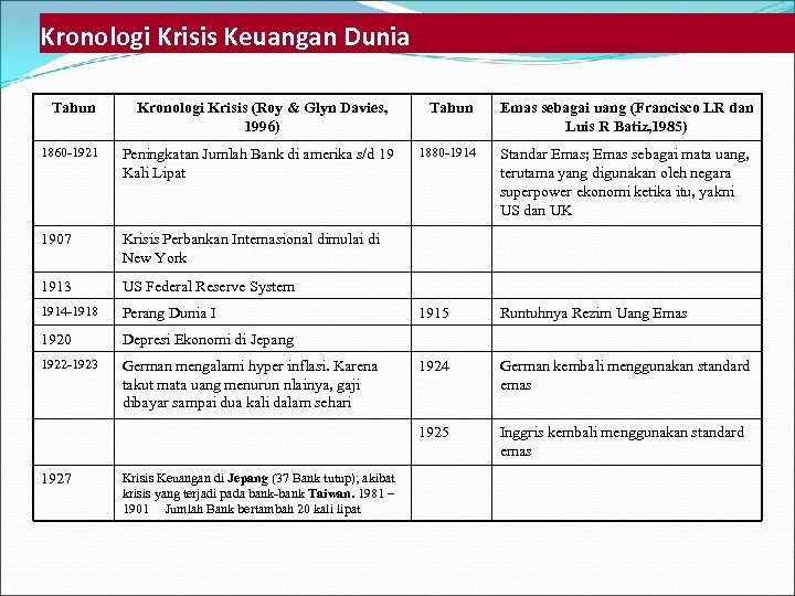 Kronologi Krisis Keuangan Dunia Tahun Kronologi Krisis (Roy & Glyn Davies, 1996) Peningkatan Jumlah