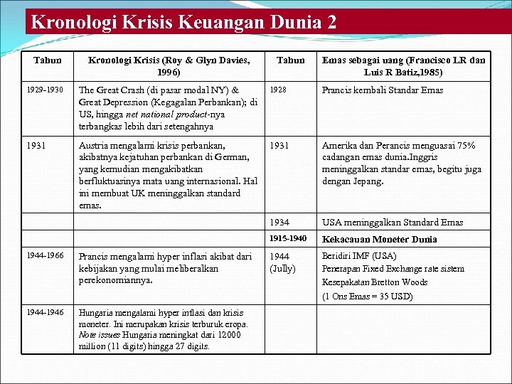 Kronologi Krisis Keuangan Dunia 2 Tahun Kronologi Krisis (Roy & Glyn Davies, 1996) 1929