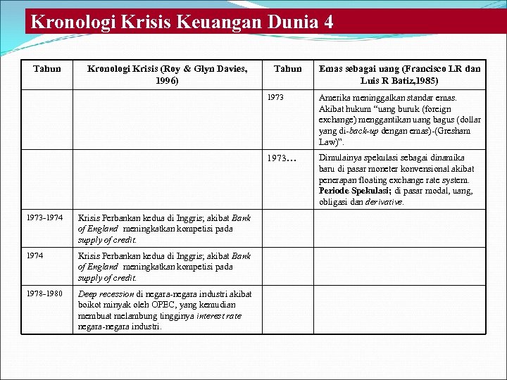 Kronologi Krisis Keuangan Dunia 4 Tahun Kronologi Krisis (Roy & Glyn Davies, 1996) Tahun