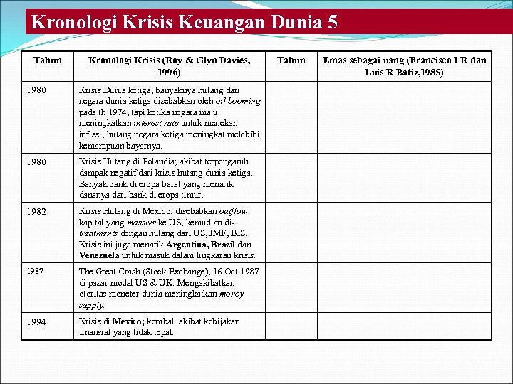 Kronologi Krisis Keuangan Dunia 5 Tahun Kronologi Krisis (Roy & Glyn Davies, 1996) 1980
