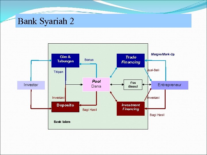 Bank Syariah 2 Giro & Tabungan Bonus Trade Financing Jual-Beli Titipan Pool Dana Investor
