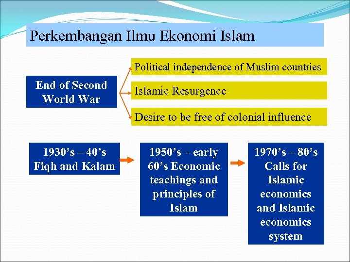 Perkembangan Ilmu Ekonomi Islam Political independence of Muslim countries End of Second World War