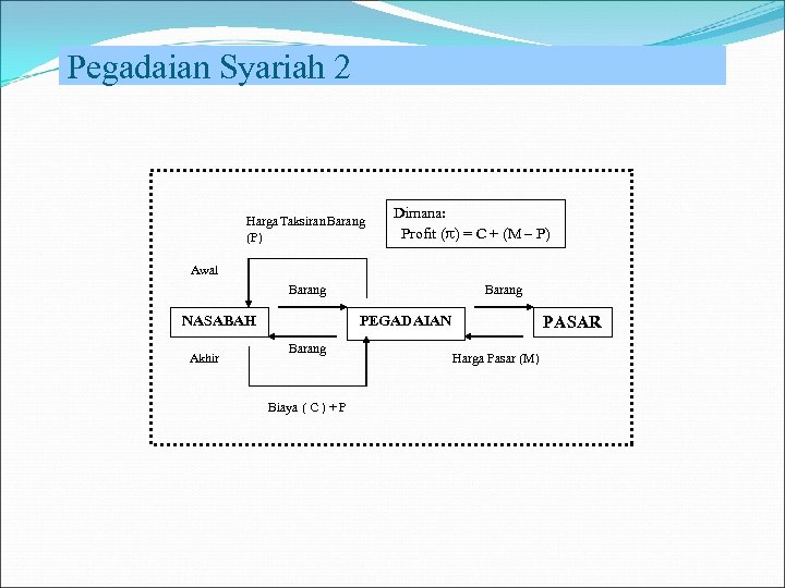 Pegadaian Syariah 2 Harga Taksiran Barang (P) Dimana: Profit ( ) = C +