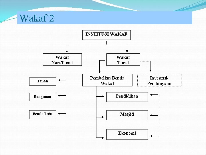 Wakaf 2 INSTITUSI WAKAF Wakaf Non-Tunai Tanah Wakaf Tunai Pembelian Benda Wakaf Bangunan Pendidikan