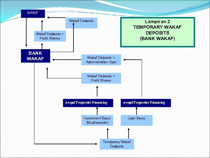 WAKIF Wakaf Deposits Lampiran 2 TEMPORARY WAKAF DEPOSITS (BANK WAKAF) Wakaf Deposits + Profit