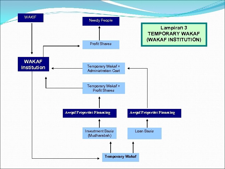 WAKIF Needy People Lampiran 3 TEMPORARY WAKAF (WAKAF INSTITUTION) Profit Shares WAKAF Institution Temporary