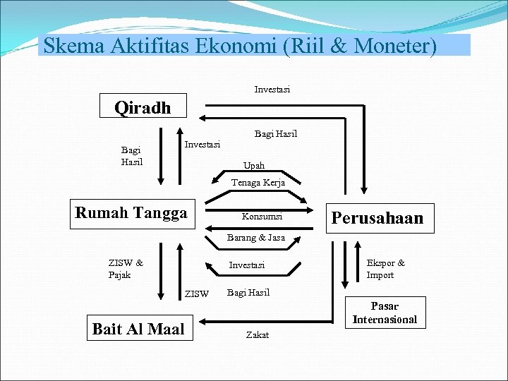 Skema Aktifitas Ekonomi (Riil & Moneter) Investasi Qiradh Bagi Hasil Investasi Bagi Hasil Upah