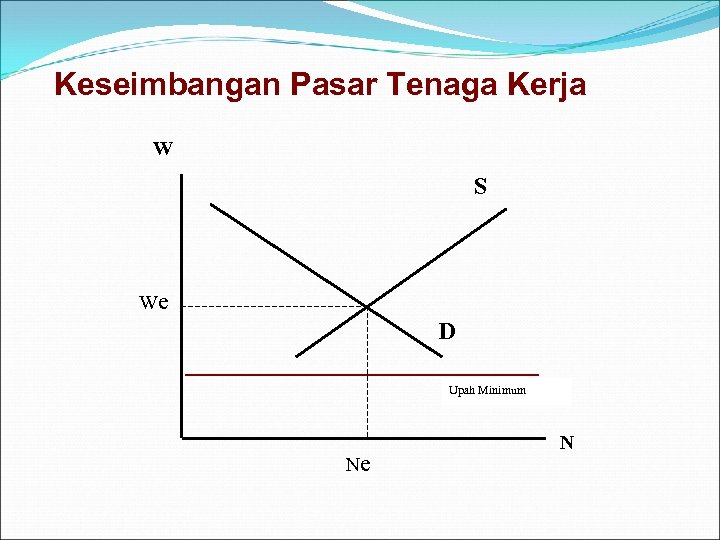 Keseimbangan Pasar Tenaga Kerja W S We D Upah Minimum Ne N 