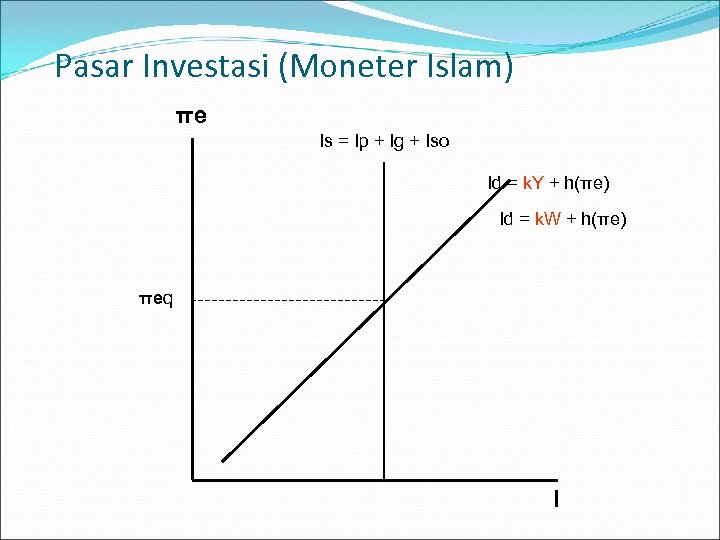 Pasar Investasi (Moneter Islam) πe Is = Ip + Ig + Iso Id =