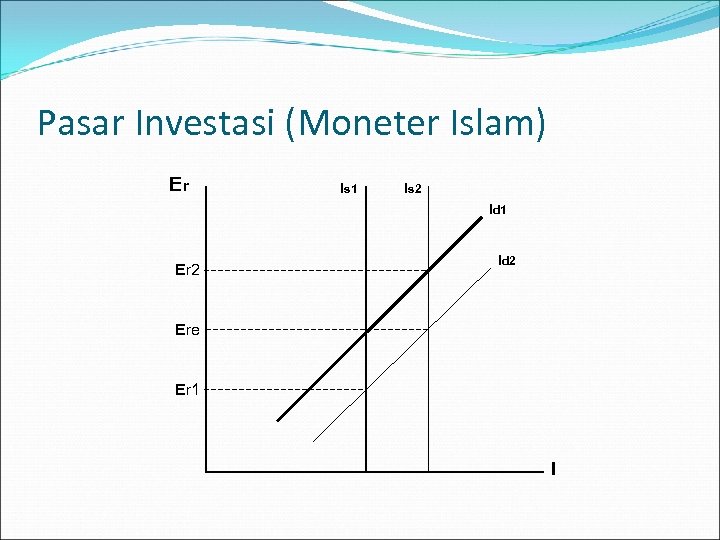Pasar Investasi (Moneter Islam) Er Is 1 Is 2 Id 1 Er 2 Id