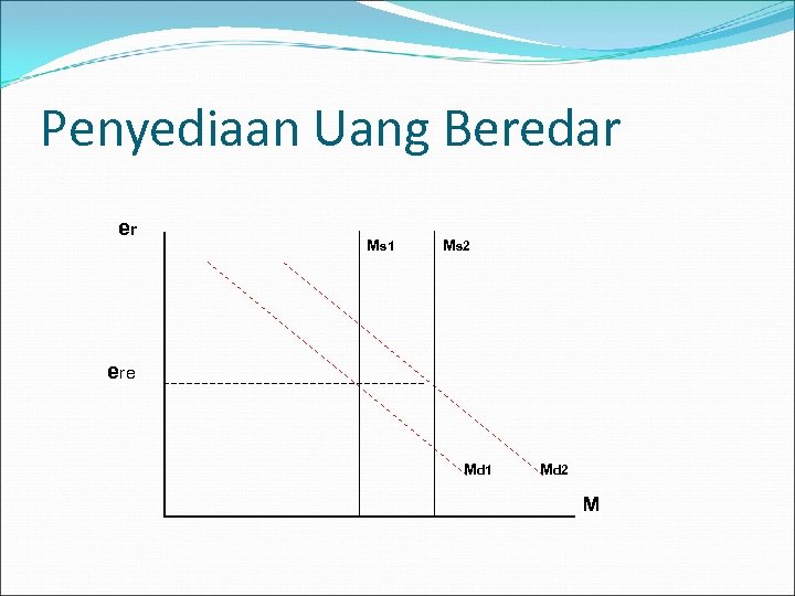Penyediaan Uang Beredar er Ms 1 Ms 2 ere Md 1 Md 2 M