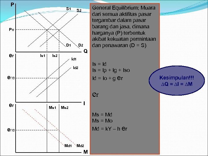 P S 1 General Equilibrium; Muara dari semua aktifitas pasar tergambar dalam pasar barang