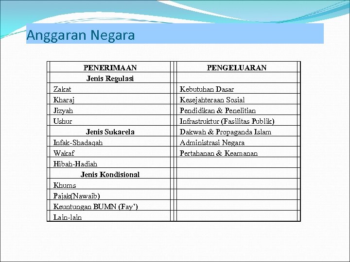 Anggaran Negara PENERIMAAN Jenis Regulasi Zakat Kharaj Jizyah Ushur Jenis Sukarela Infak-Shadaqah Wakaf Hibah-Hadiah