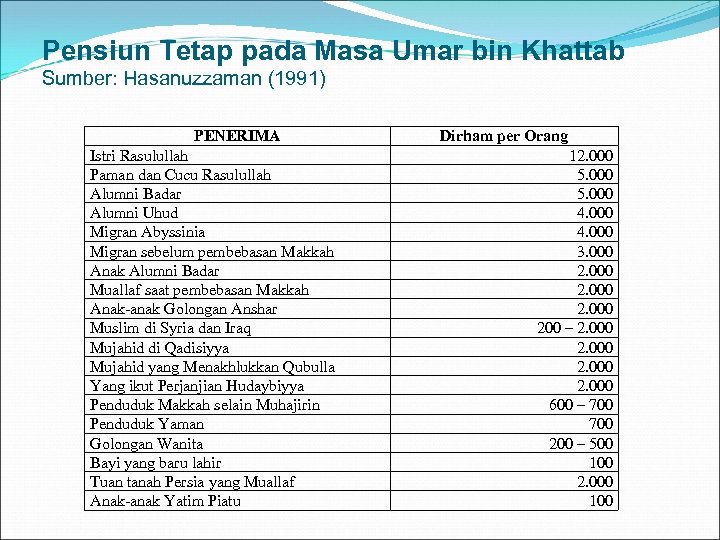 Pensiun Tetap pada Masa Umar bin Khattab Sumber: Hasanuzzaman (1991) PENERIMA Istri Rasulullah Paman