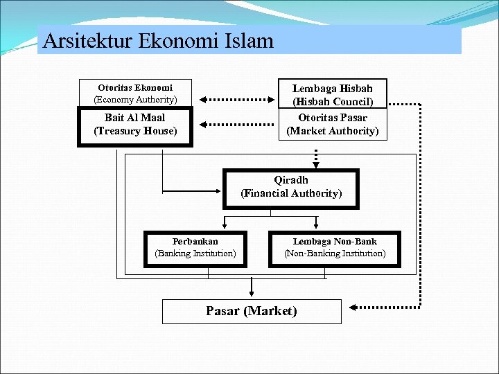 Arsitektur Ekonomi Islam Otoritas Ekonomi (Economy Authority) Lembaga Hisbah (Hisbah Council) Otoritas Pasar (Market