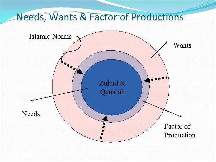 Needs, Wants & Factor of Productions Islamic Norms Wants Zuhud & Qana’ah Needs Factor