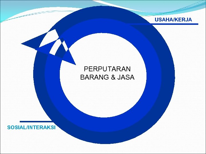 USAHA/KERJA PERPUTARAN BARANG & JASA SOSIAL/INTERAKSI 
