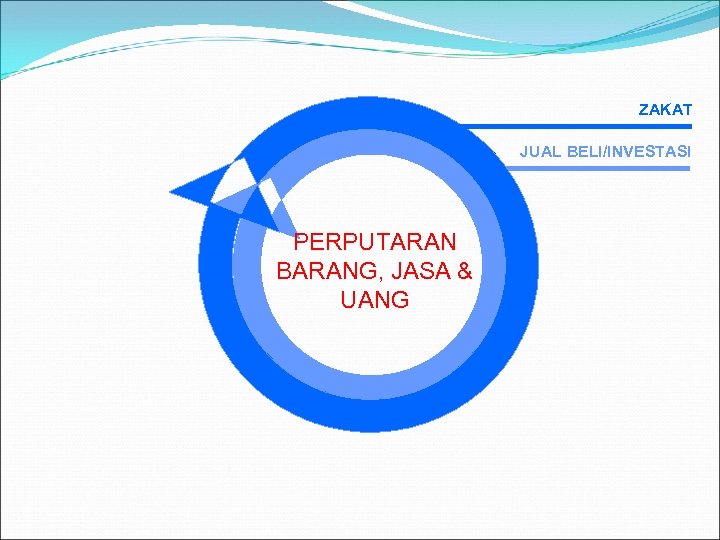 ZAKAT JUAL BELI/INVESTASI PERPUTARAN BARANG, JASA & UANG 