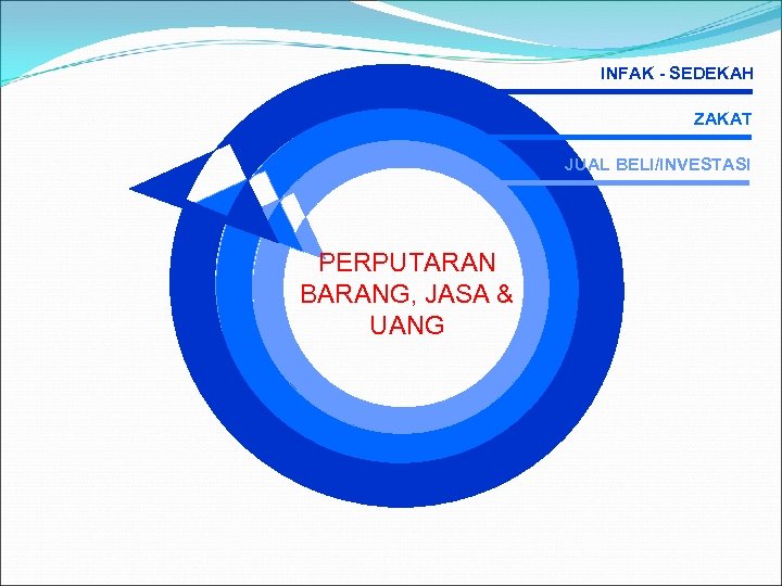 INFAK - SEDEKAH ZAKAT JUAL BELI/INVESTASI PERPUTARAN BARANG, JASA & UANG 