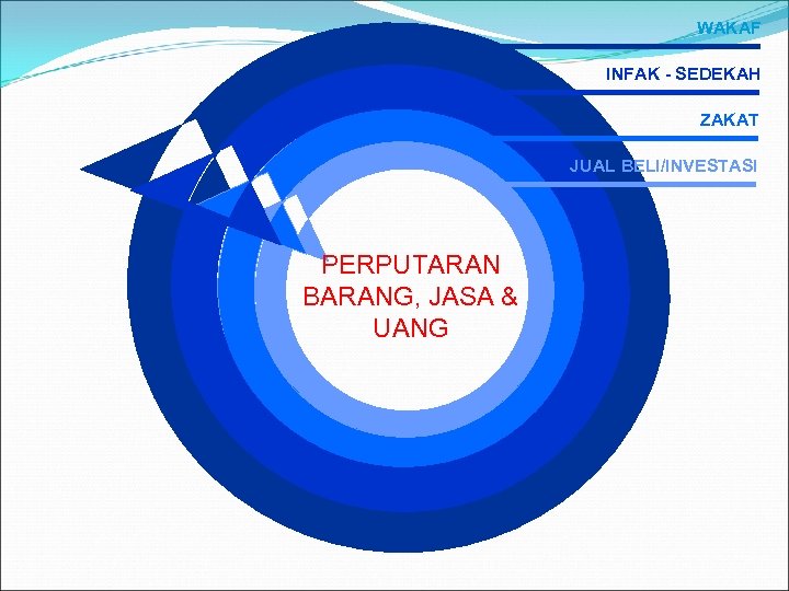 WAKAF INFAK - SEDEKAH ZAKAT JUAL BELI/INVESTASI PERPUTARAN BARANG, JASA & UANG 