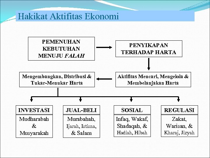 Hakikat Aktifitas Ekonomi PEMENUHAN KEBUTUHAN MENUJU FALAH Mengembangkan, Distribusi & Tukar-Menukar Harta INVESTASI Mudharabah