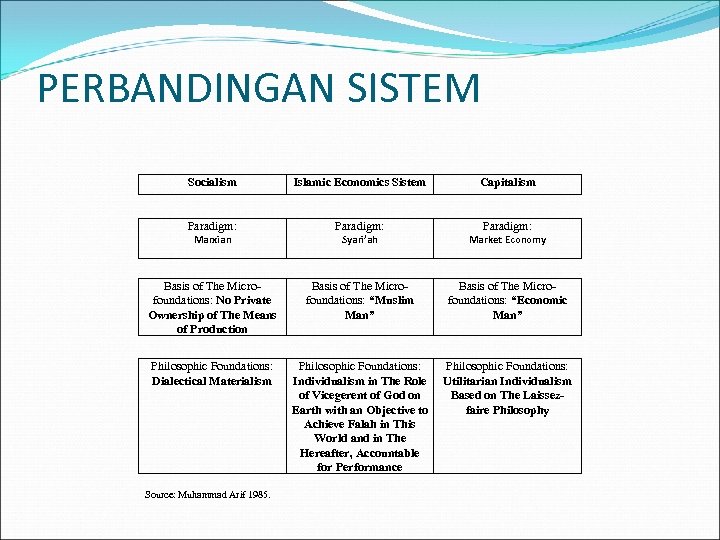 PERBANDINGAN SISTEM Socialism Islamic Economics Sistem Paradigm: Marxian Syari’ah Market Economy Basis of The