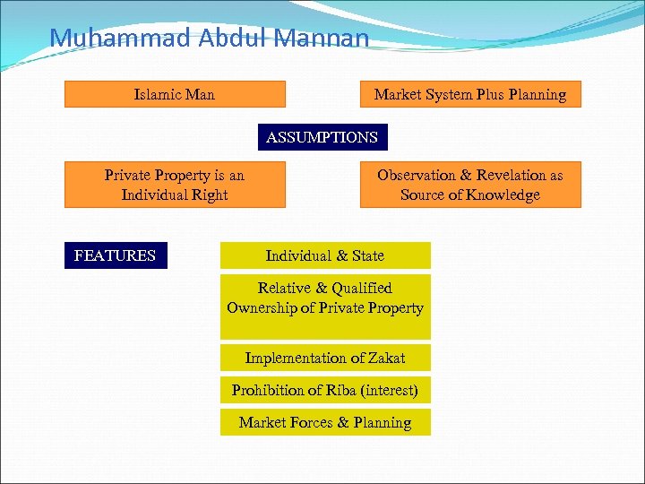 Muhammad Abdul Mannan Islamic Man Market System Plus Planning ASSUMPTIONS Private Property is an