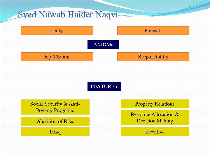 Syed Nawab Haider Naqvi Unity Freewill AXIOMs Equilibrium Responsibility FEATURES Social Security & Anti.